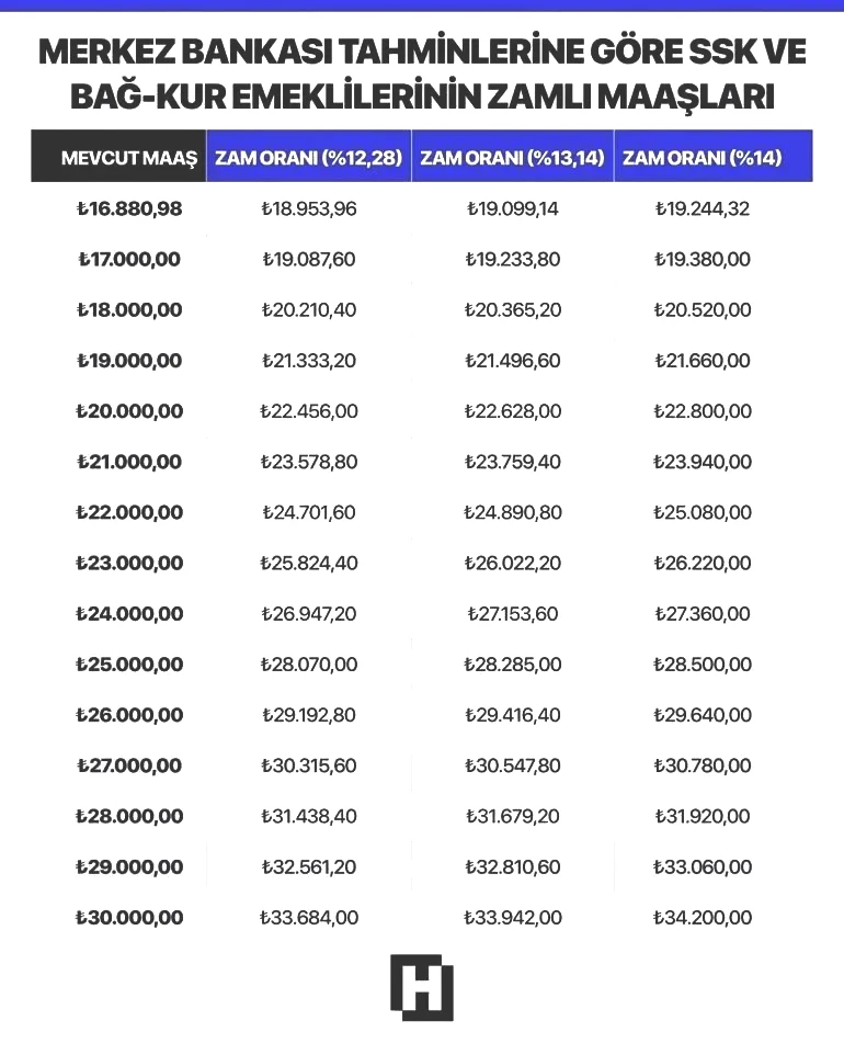 YENİ YIL EMEKLİ MAAŞ ZAMMI OCAK 2026 HESAPLAMA TABLOSU YENİ YIL EMEKLİ MAAŞ ZAMMI OCAK 2026 HESAPLAMA TABLOSU